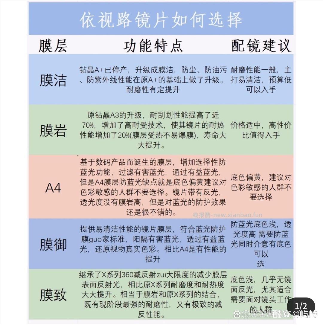 科普依视路几个系列 图源网络 - 线报酷