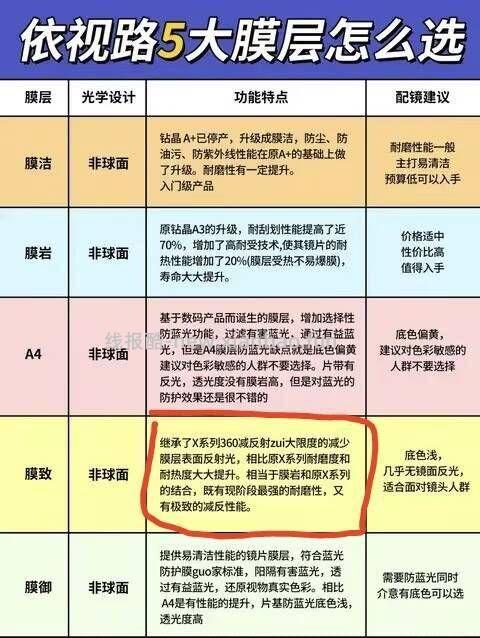 科普依视路几个系列 图源网络 - 线报酷