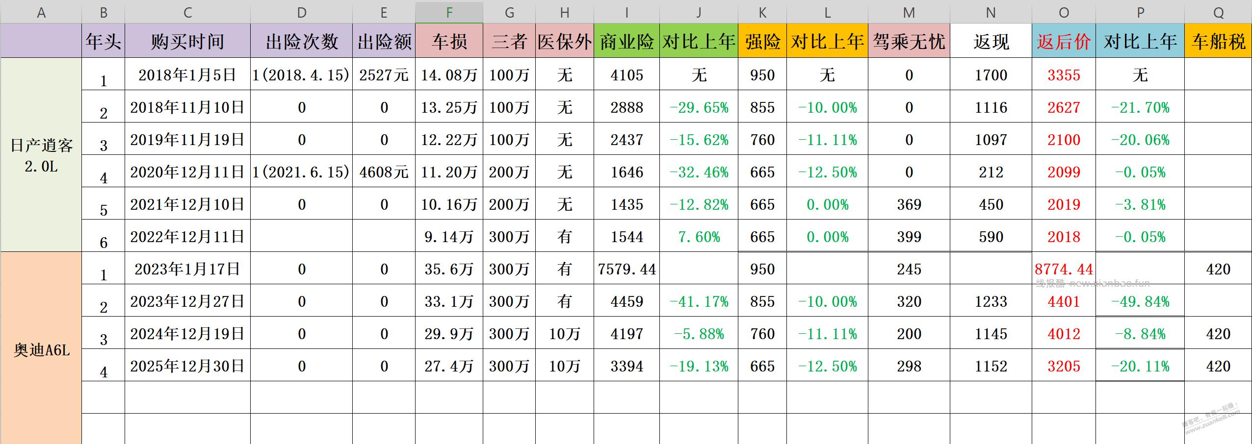 还是4S店的车险便宜，车损27万总共3625 - 线报酷