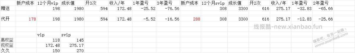腾讯视频成长还差4120做哪个划算，附成本表 - 线报酷