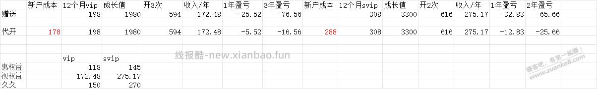 腾讯视频成长还差4120做哪个划算，附成本表 - 线报酷