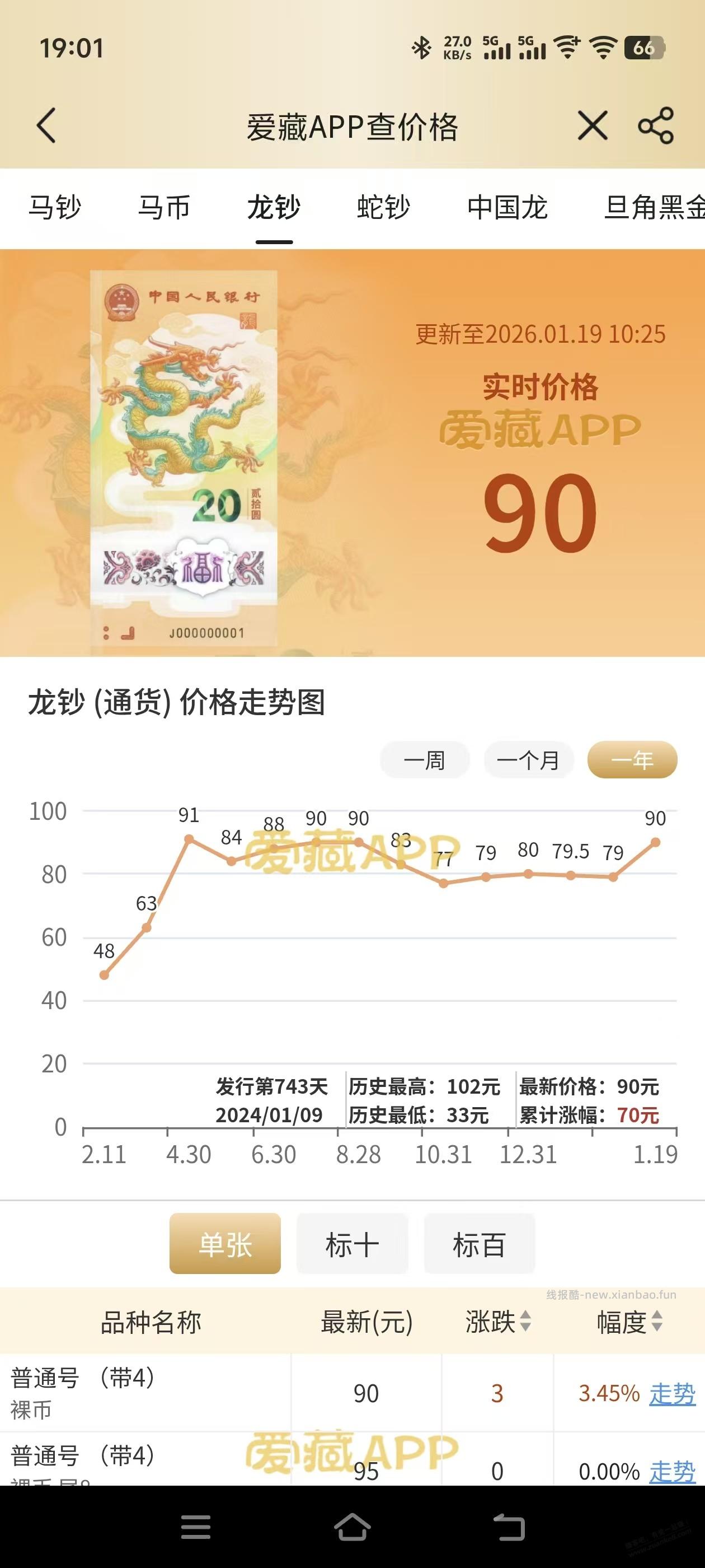 龙钞价格是不是后来上去了。一开始低？ - 线报酷