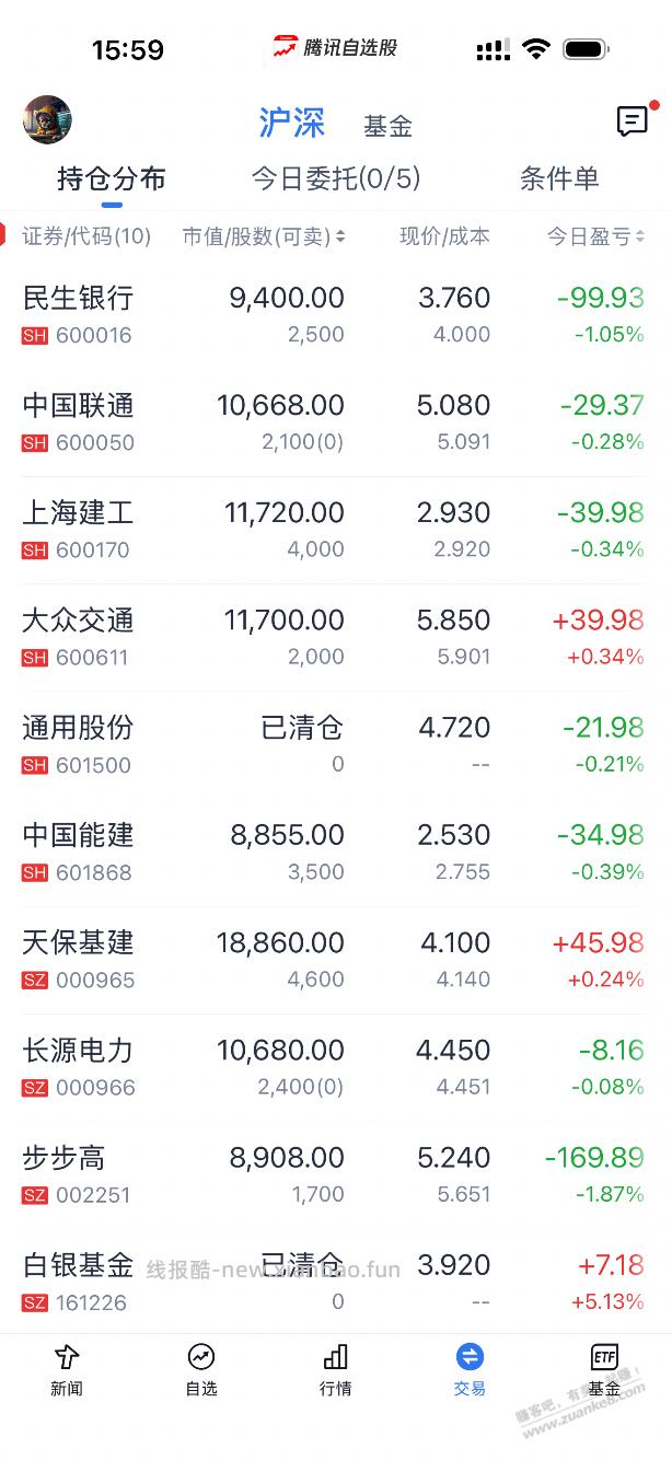 大盘都阶段新高了，会不会还有没赚钱的？ - 线报酷