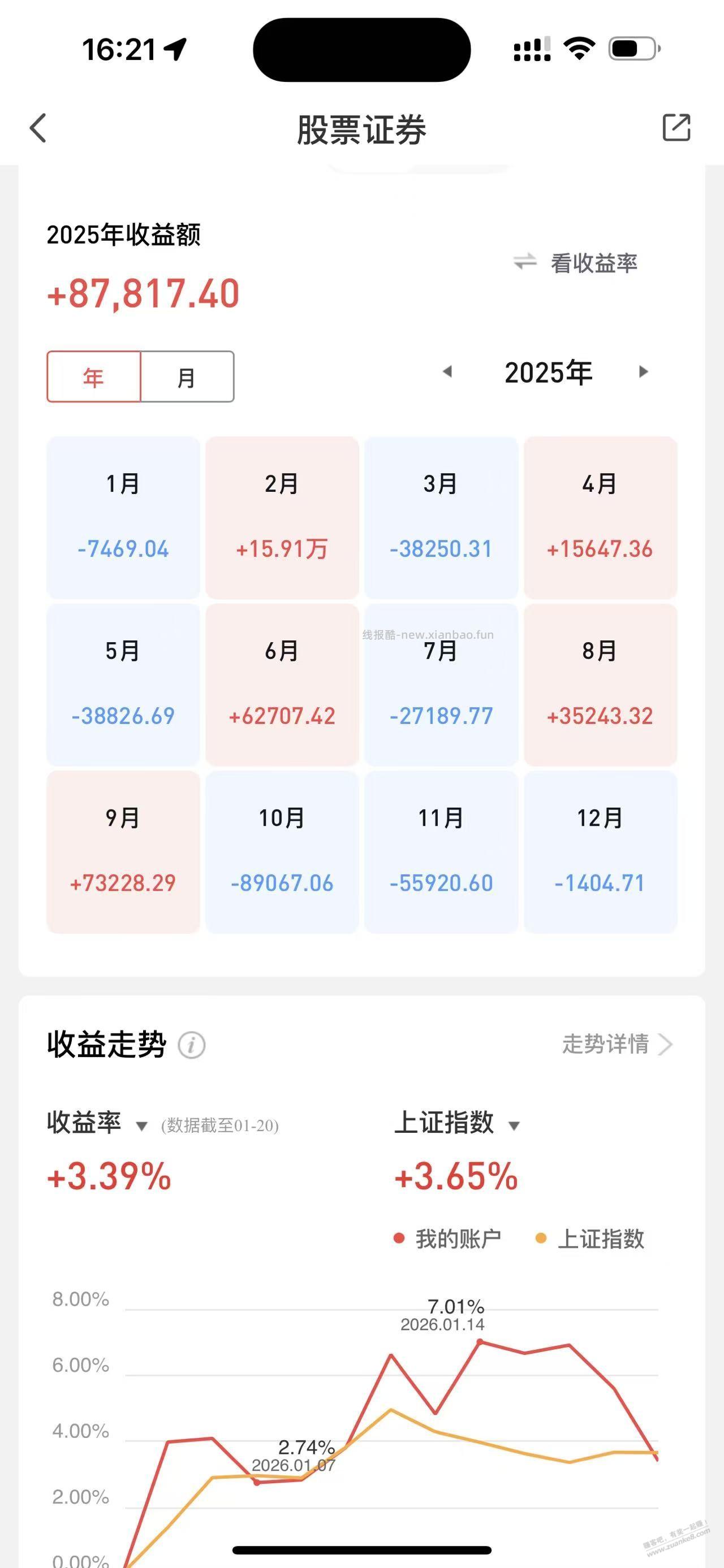 大盘都阶段新高了，会不会还有没赚钱的？ - 线报酷