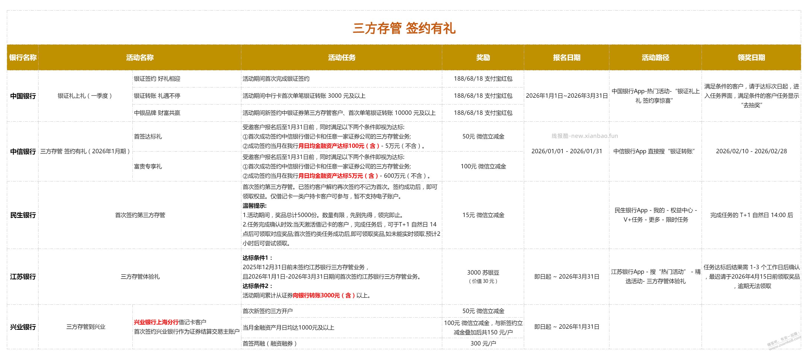 总结一些银证换卡的羊毛，有证券账户的可以参与一下，也有几百块 - 线报酷