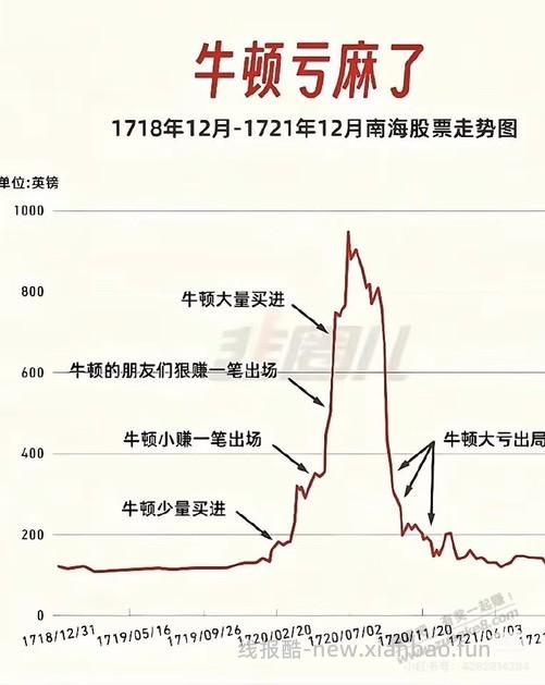这一次，你是牛顿还是牛顿的朋友们呢？ - 线报酷