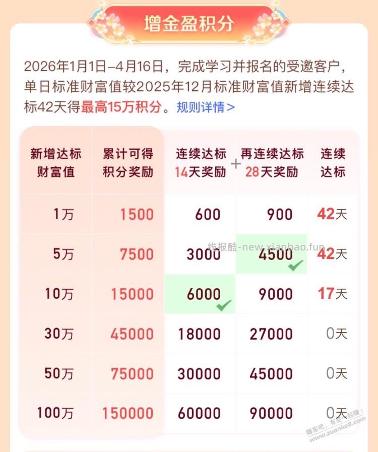 看看微众的这个活动，10个42天送15000积分 - 线报酷