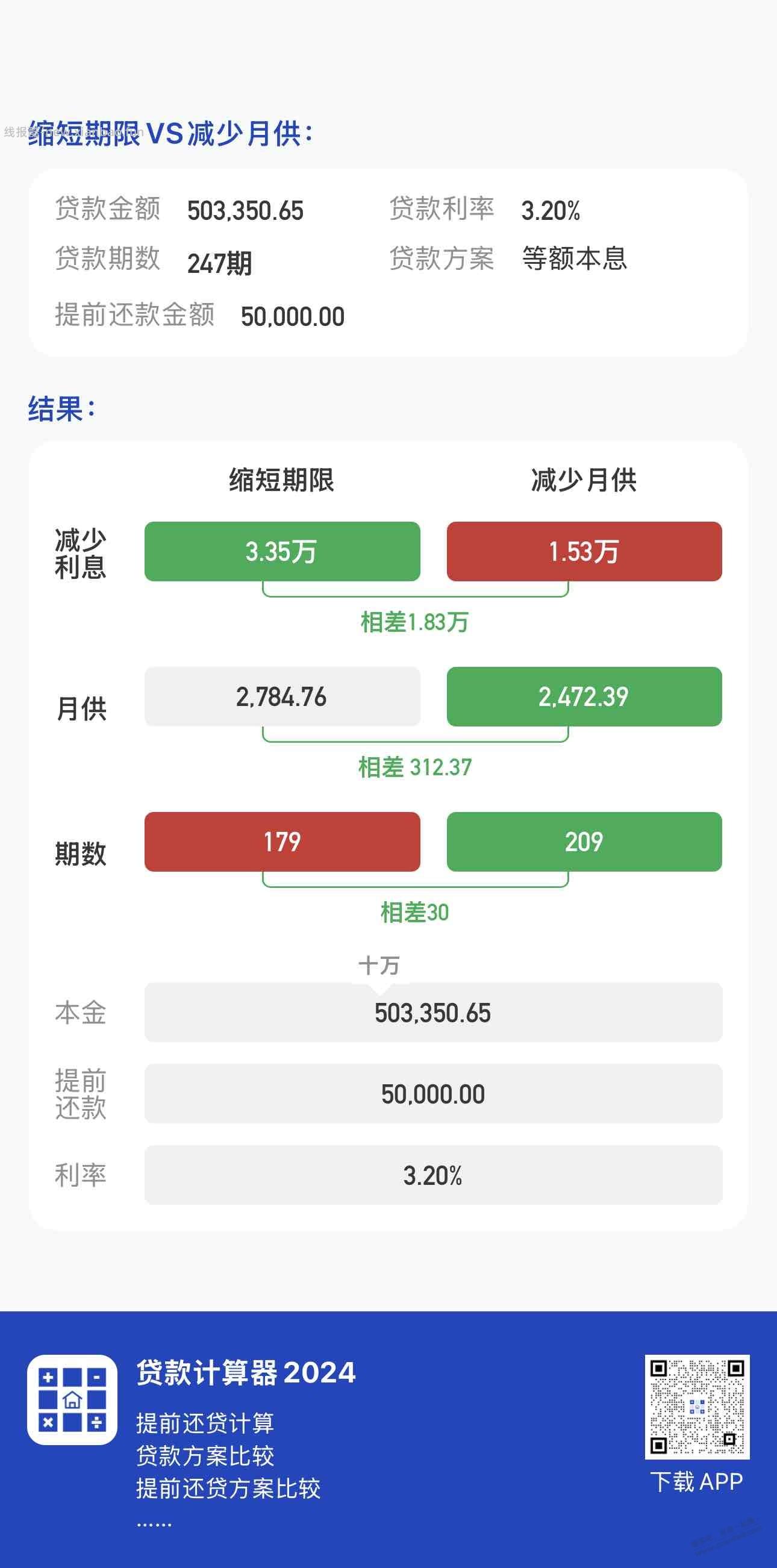 帮我分析分析房贷提前还款那个好 - 线报酷