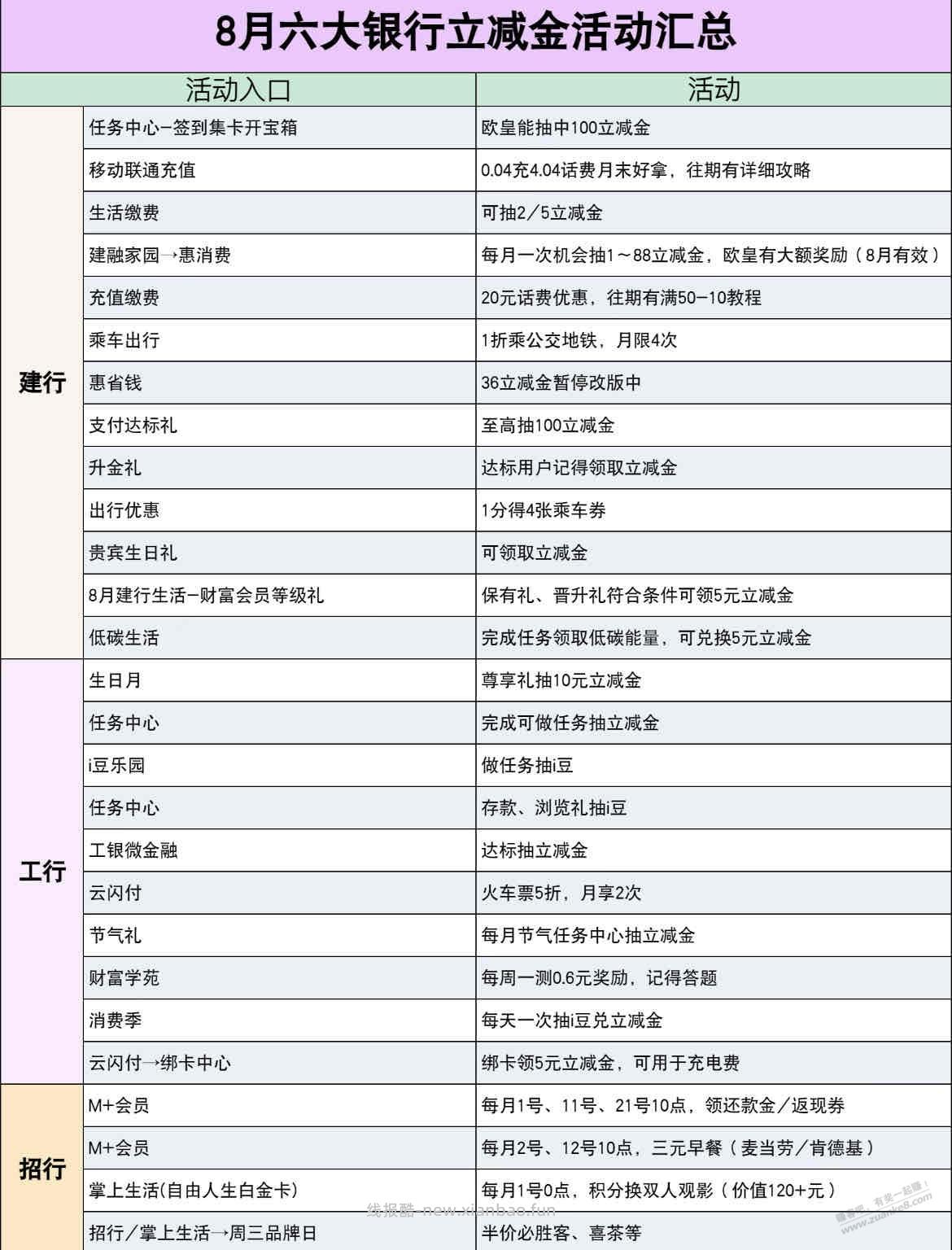 8月云银行立减金活动汇总 - 线报酷
