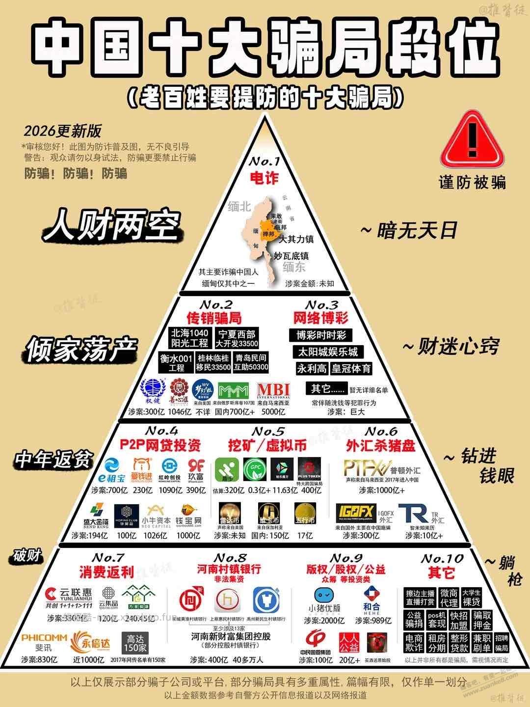中国十大骗局段位（如图） - 线报酷