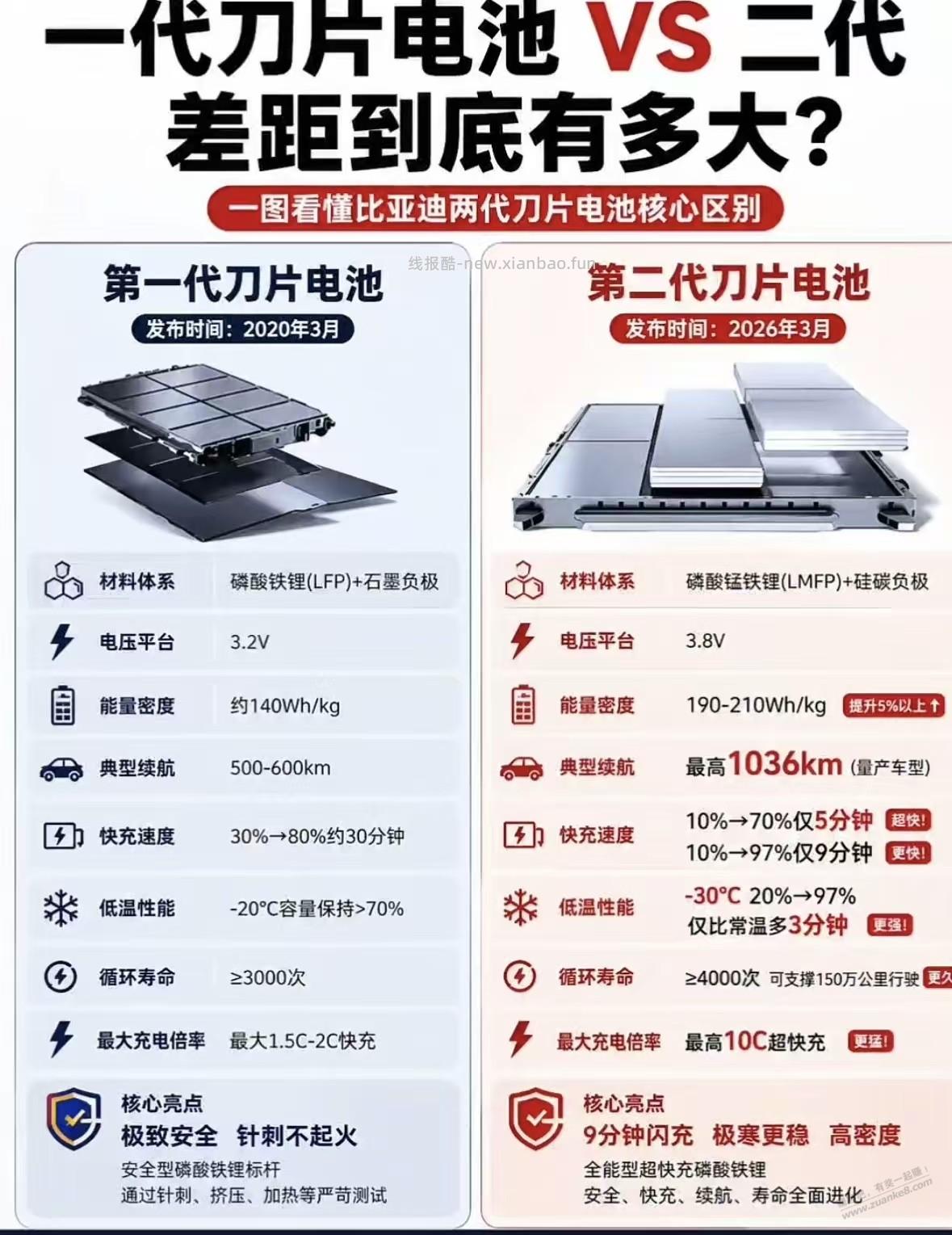 如果准备买电车，个人建议等等二代刀片电池。 - 线报酷