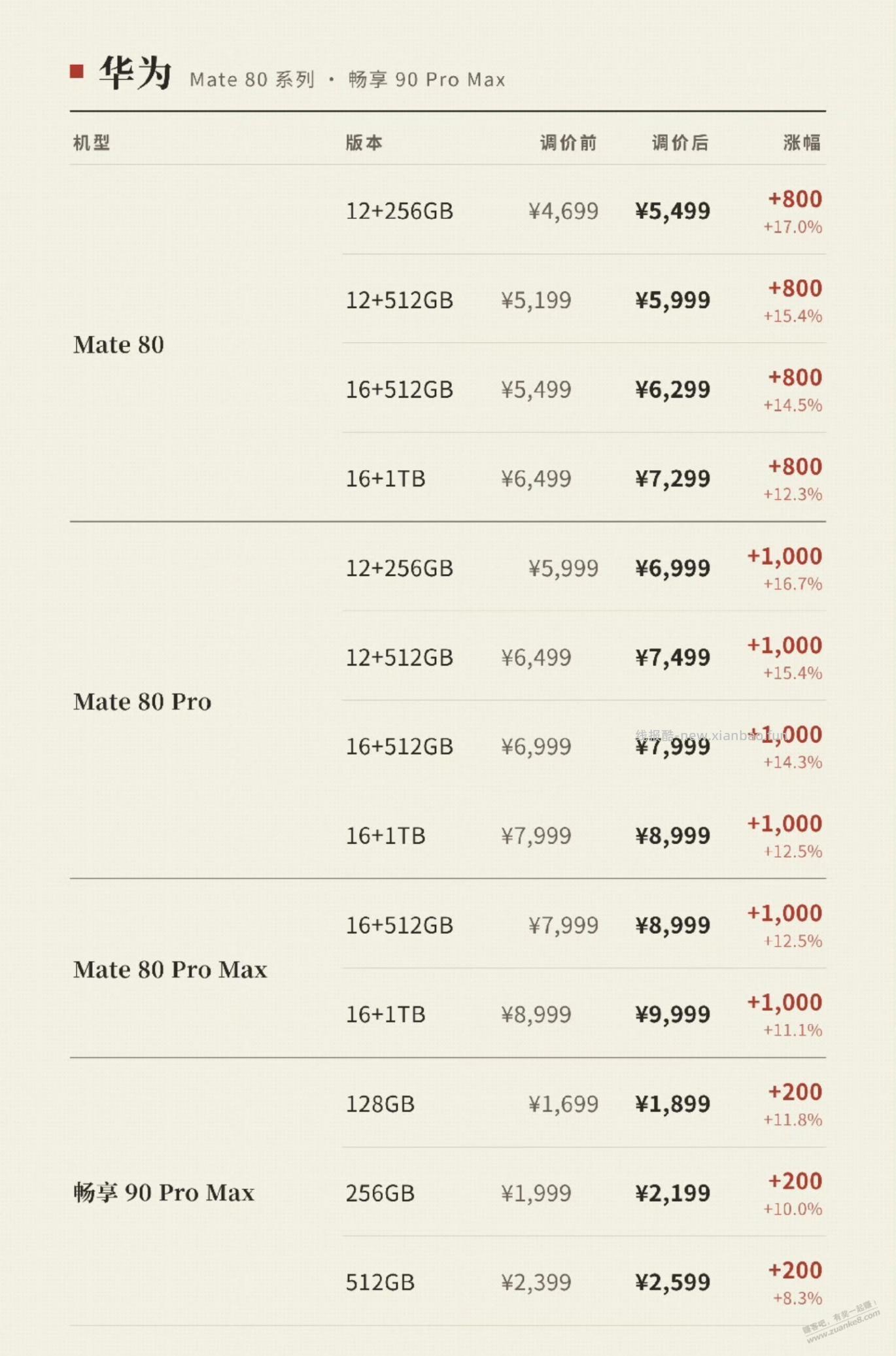 华为手机调价，涨1000 - 清风线报