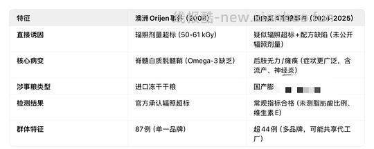 讨论/【科普】那么多猫吃成瘫痪到底是为什么呢？好难猜🫣宠物食品辐照工艺可以有，但没有监管的宠物食品辐照工艺，猫猫们自求多福吧😮‍💨 - 线报酷