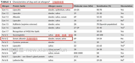 讨论/【科普】关于猫毛过敏患者养猫的必备措施及脱敏办法（附医院清单🏥 - 线报酷