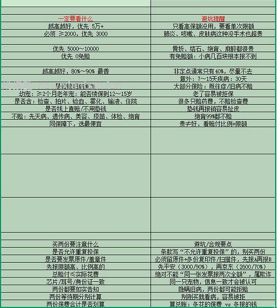 讨论｜【讨论】中年小狗保险可以拉满吗，或适用补偿原则的买两个？我目前偏向于支128档的 - 线报酷