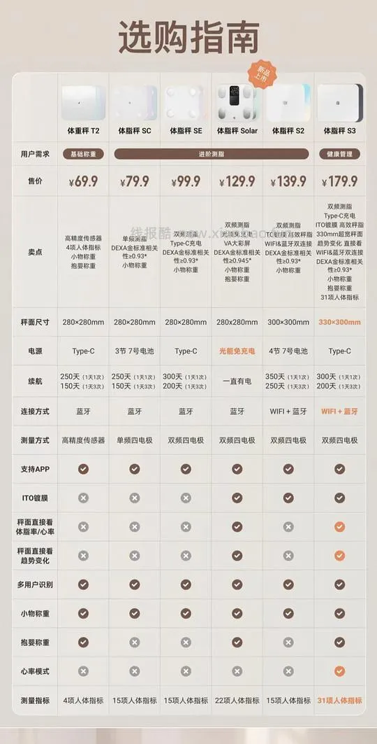 (刷⭕️,4w左右金币)超好价Keep最新体脂秤S3,80以内入 - 线报酷 (刷⭕️,4w左右金币)超好价Keep最新体脂秤S3,80以内入 - 线报酷