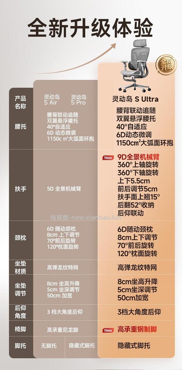 车走-没有国补了-爱果乐灵动岛S Ultra人体工学椅522.27 - 线报酷
