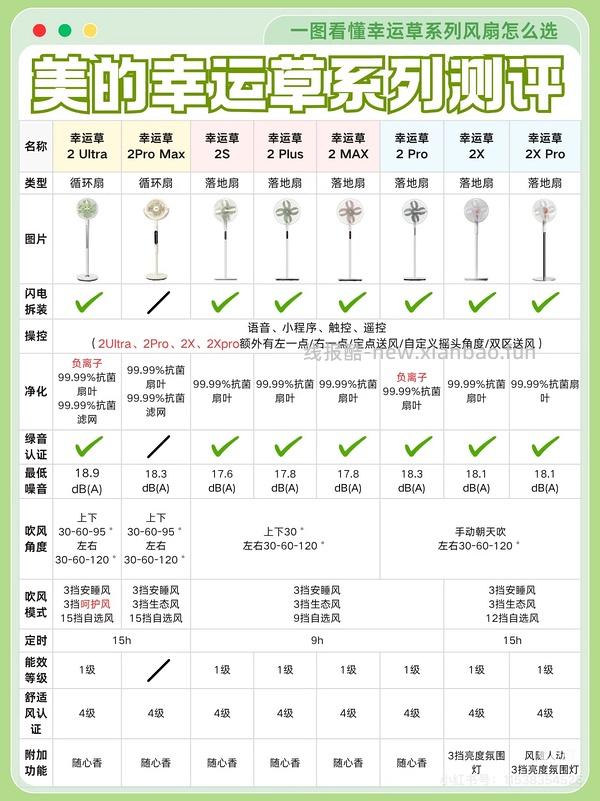 美的幸运草电风扇循环扇2.0ultra🍀287元 - 线报酷