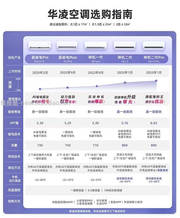 华凌神机二代pro 1.5匹💰1504🚗跑 - 线报酷