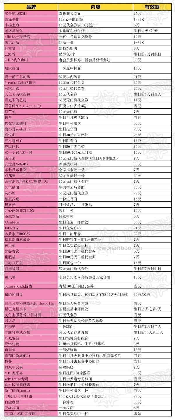 【羊毛】不可错过的生日羊毛礼（更新味千拉面！ - 线报酷