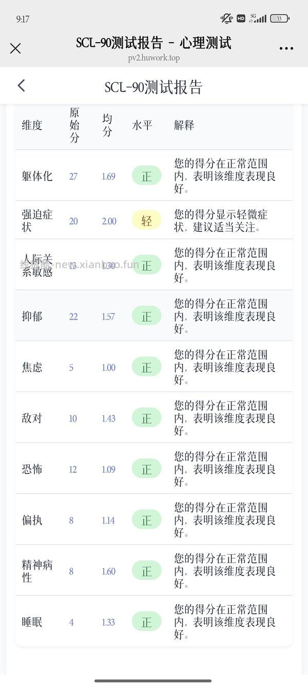 巨资购买的scl-90心理健康自测表 - 线报酷
