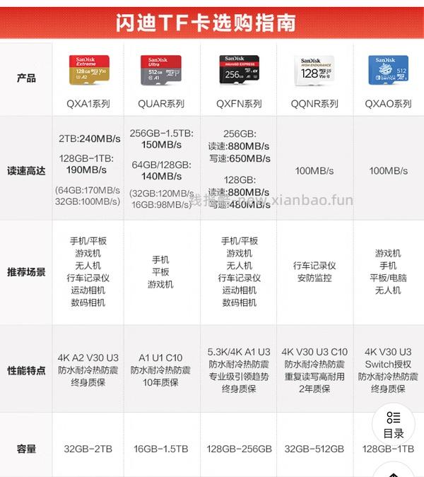 超好价闪迪极速金卡内存卡。124元💰256g（运动相机、无人机可用。评论区有姐妹更低价购入～ - 线报酷