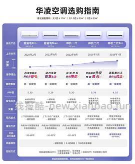 华凌神机二代pro 1.5匹💰1504🚗跑 - 线报酷