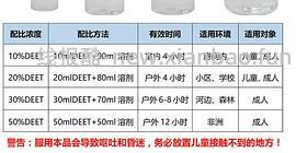 【教程】夏天快到了，教大家如何自制含避蚊胺的驱蚊液吧！💰4.6一瓶15%浓度50ml - 线报酷