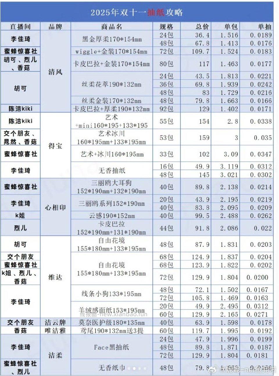 wb博主发的双十一各种纸的价格汇总 - 线报酷