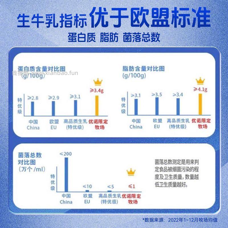 优诺鲜牛乳450ml*9盒 60元 - 线报酷