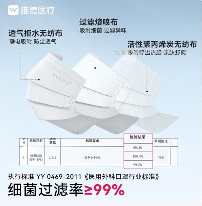 维德一次性医用外科口罩100只 14.8元 - 线报酷