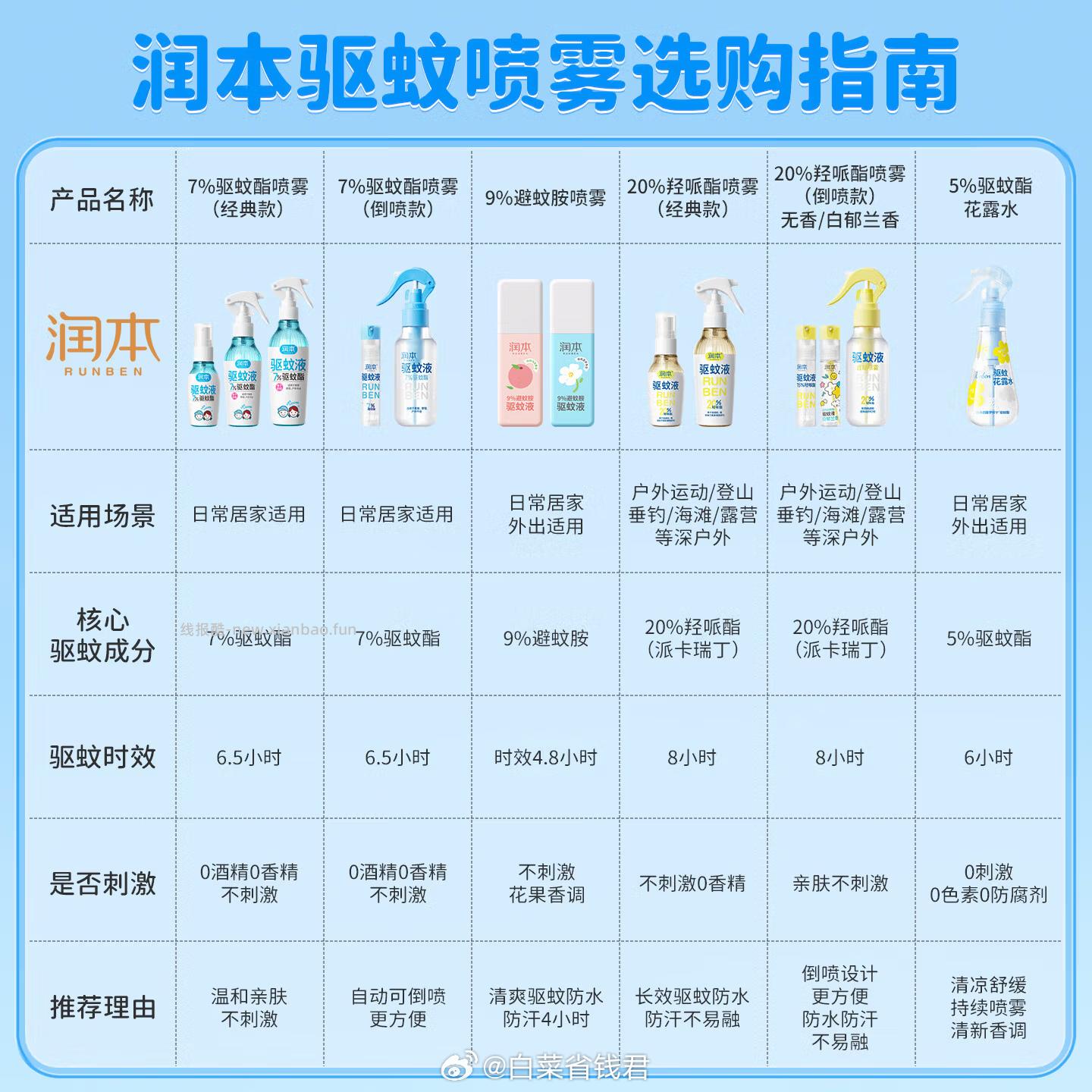 润本儿童驱蚊液喷雾30ml*2瓶 18.4元 - 线报酷