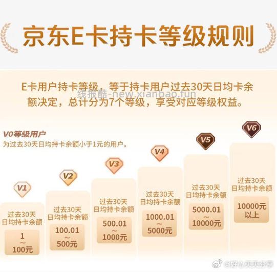 京东 反馈app-京东E卡 根据持卡等级每天可以领京豆 - 线报酷