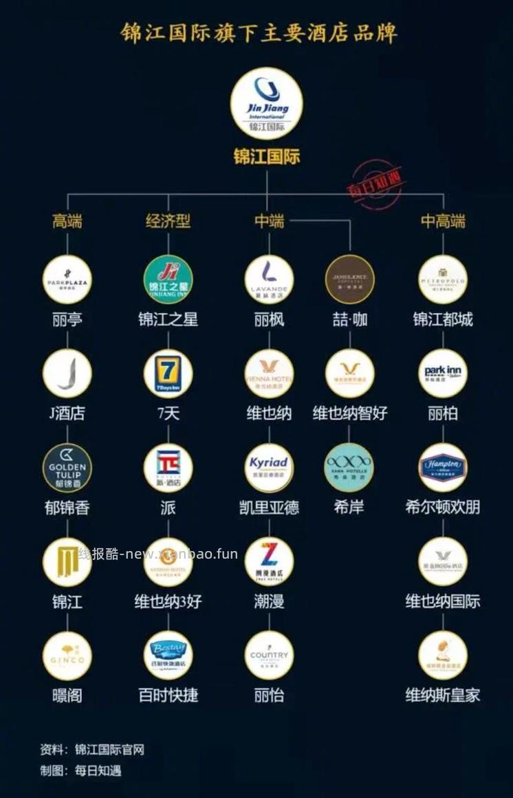 锦江酒店通兑券 99元，希尔顿酒店通兑券 269元 - 线报酷