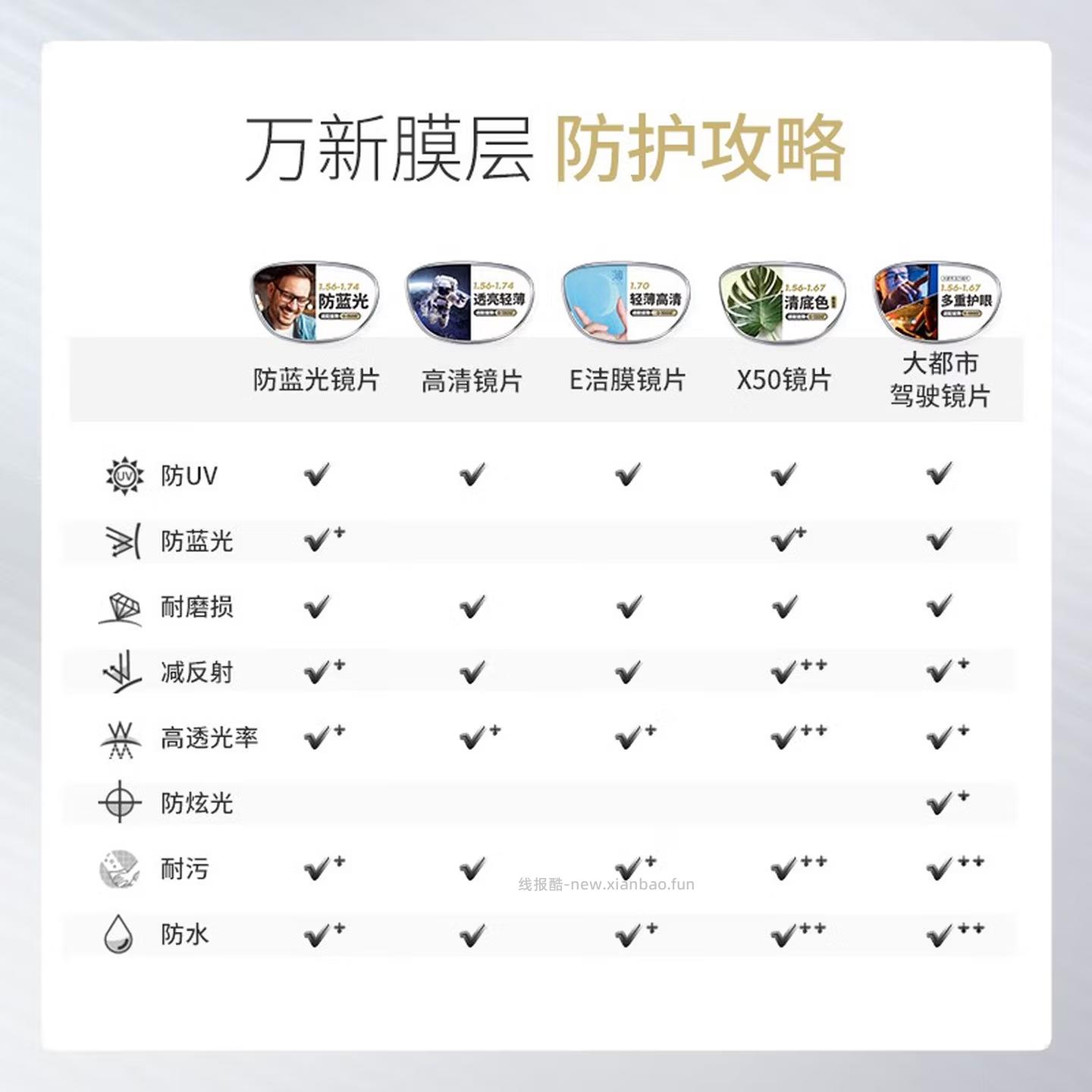 万新1.67成品眼镜+镜框 85元 - 线报酷