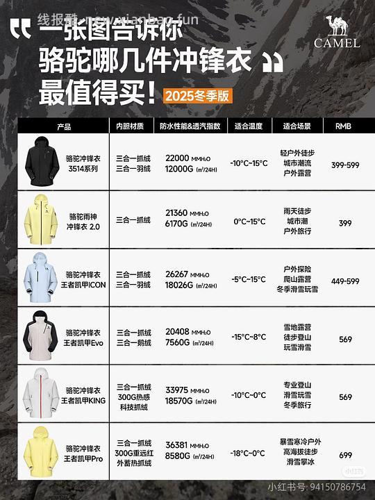 280r左右买骆驼王者铠甲pro三合一冲锋衣/另一款可以做到150r左右 - 线报酷 280r左右买骆驼王者铠甲pro三合一冲锋衣/另一款可以做到150r左右 - 线报酷